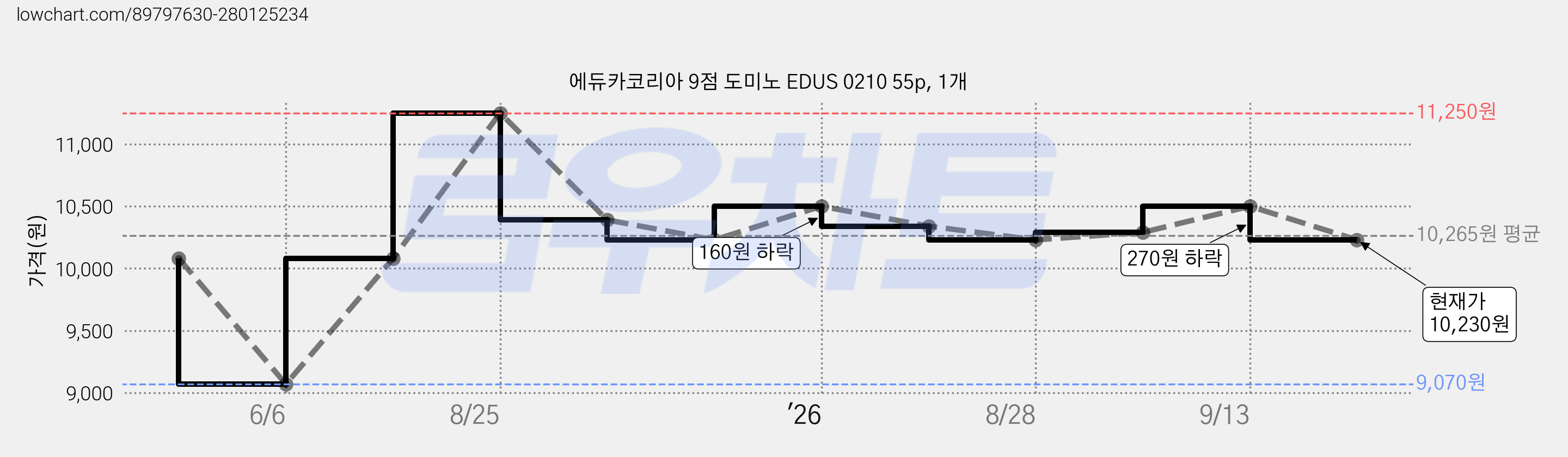 에듀카코리아 9점 도미노 EDUS 0210 55p, 1개 가격 변동 차트, 현재가 10,230원, 관측 최저가 9,070원