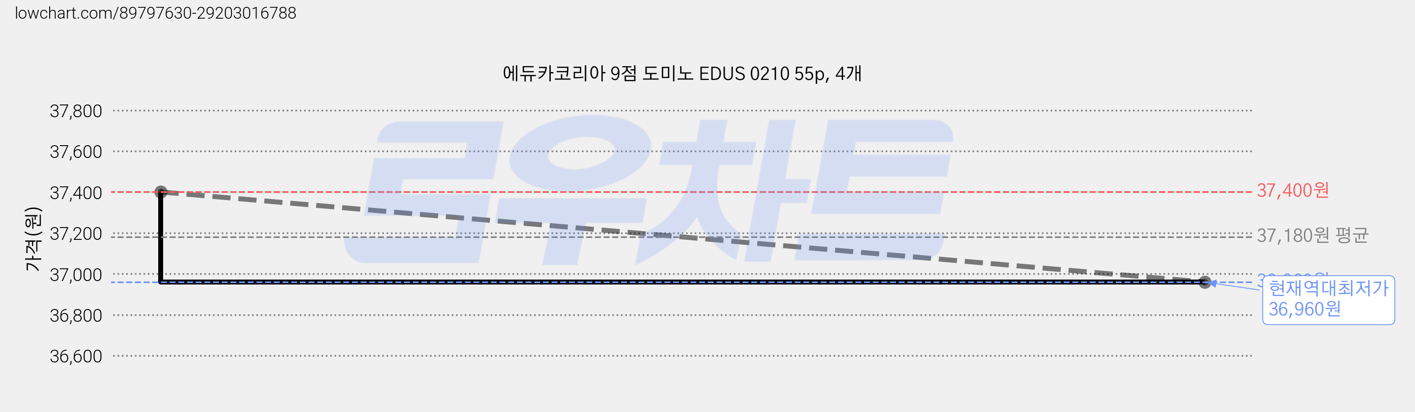 에듀카코리아 9점 도미노 EDUS 0210 55p, 4개 가격 변동 차트, 현재가 36,960원, 역대최저가