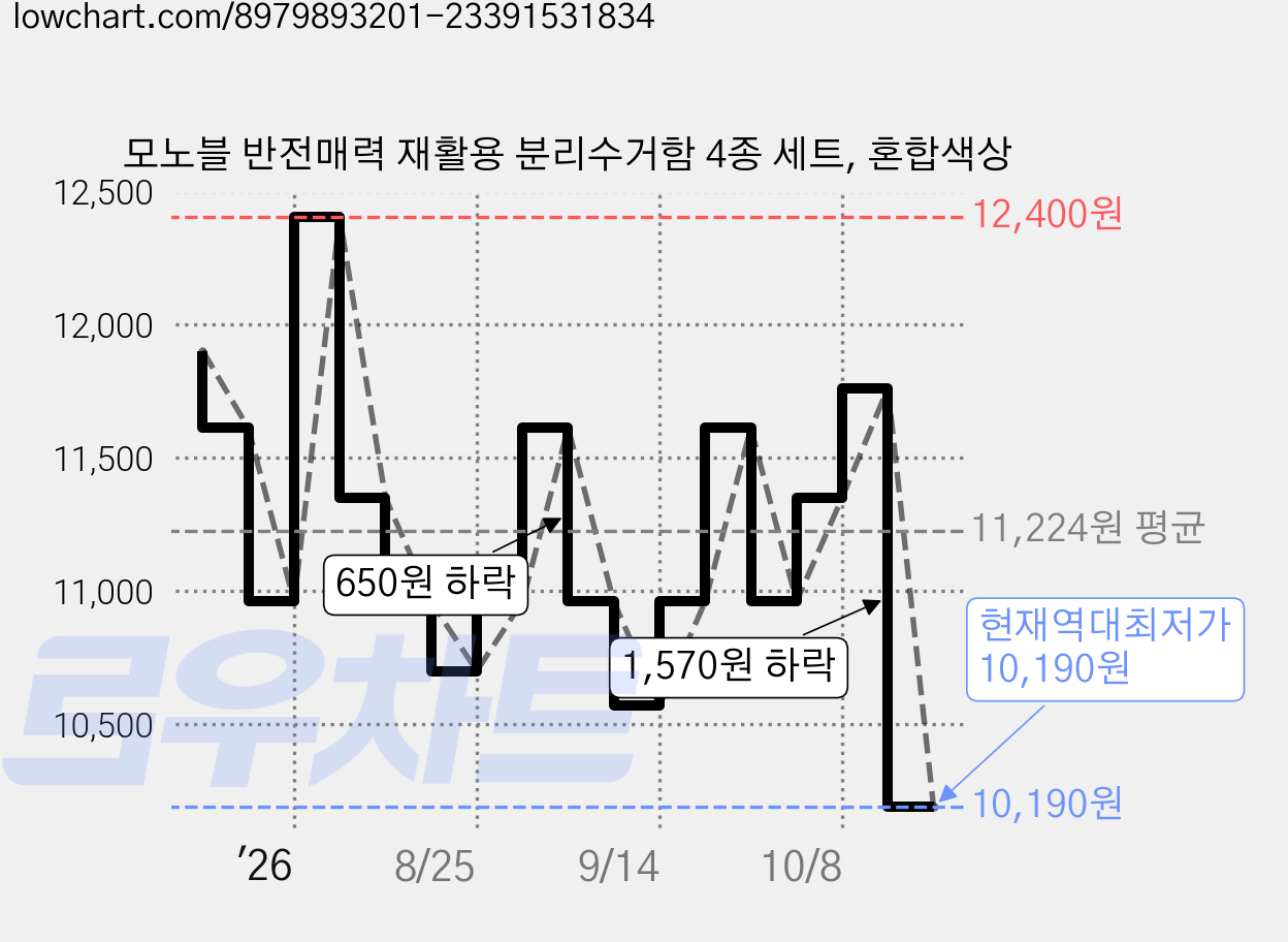 모노블 반전매력 재활용 분리수거함 4종 세트, 혼합색상 가격 변동 차트, 현재가 10,190원, 역대최저가