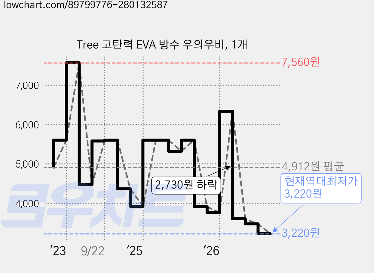 Tree 고탄력 EVA 방수 우의우비, 1개 가격 변동 차트, 현재가 3,220원, 역대최저가