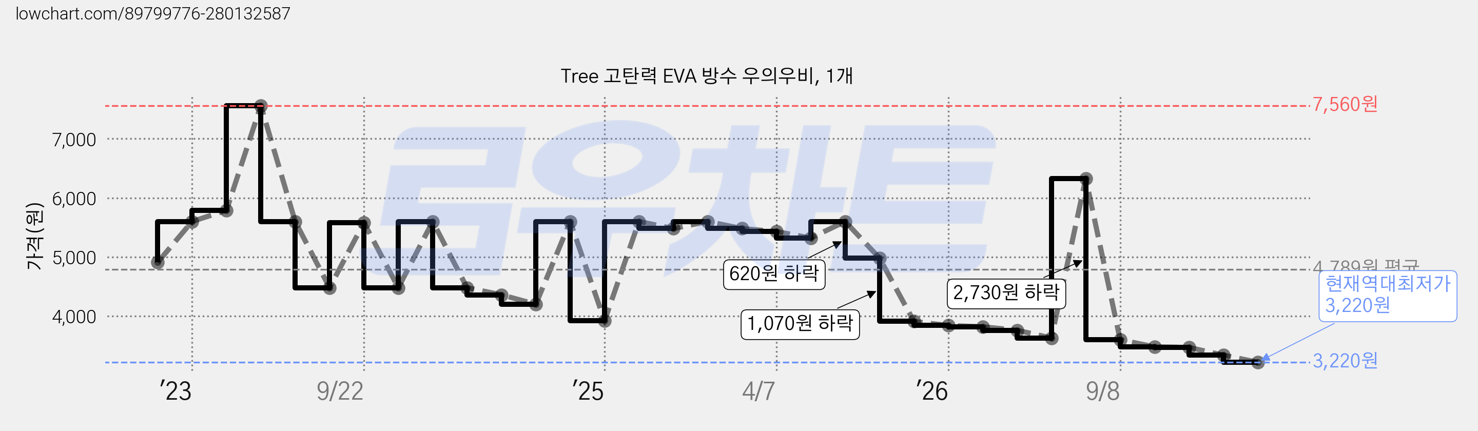 Tree 고탄력 EVA 방수 우의우비, 1개 가격 변동 차트, 현재가 3,220원, 역대최저가