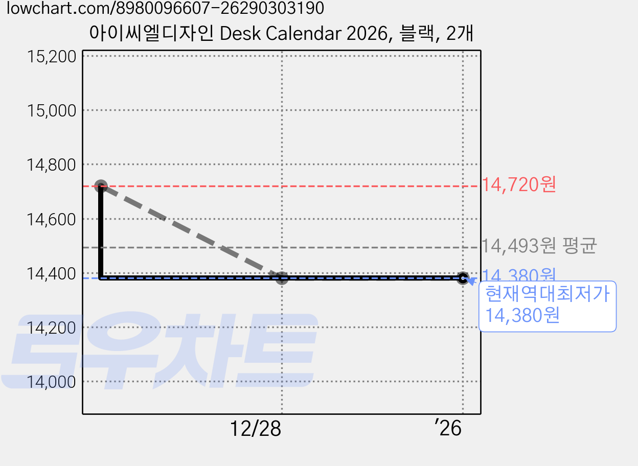아이씨엘디자인 Desk Calendar 2026, 블랙, 2개 가격 변동 차트, 현재가 14,380원, 역대최저가
