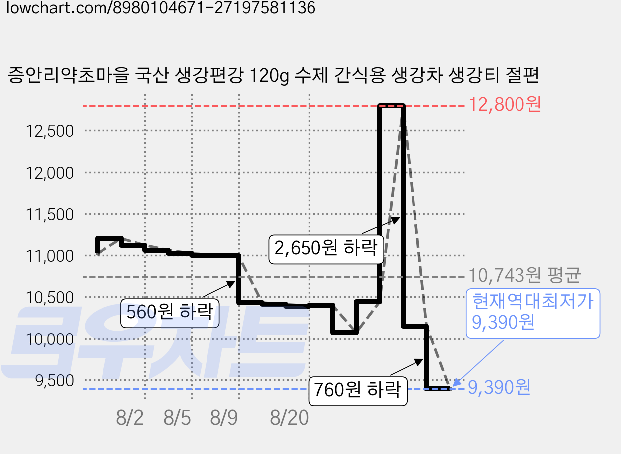 증안리약초마을 국산 생강편강 120g 수제 간식용 생강차 생강티 절편 가격 변동 차트, 현재가 9,390원, 역대최저가