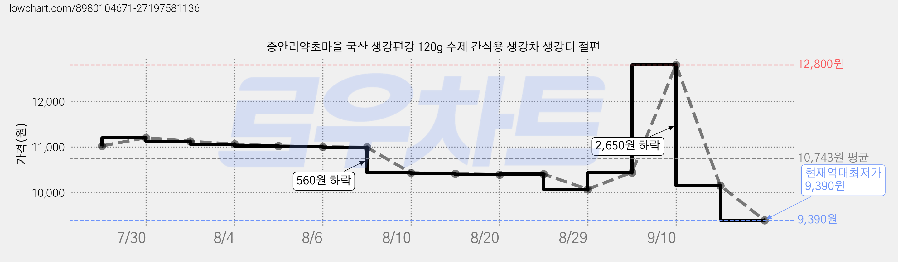 증안리약초마을 국산 생강편강 120g 수제 간식용 생강차 생강티 절편 가격 변동 차트, 현재가 9,390원, 역대최저가