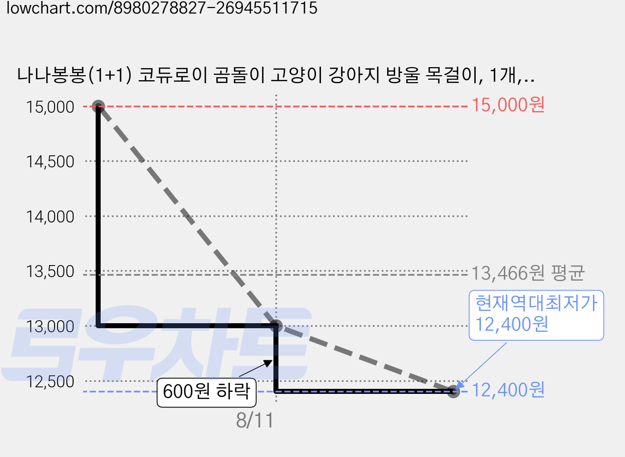 나나봉봉(1+1) 코듀로이 곰돌이 고양이 강아지 방울 목걸이, 1개, 레드+인디핑크 가격 변동 차트, 현재가 12,400원, 역대최저가