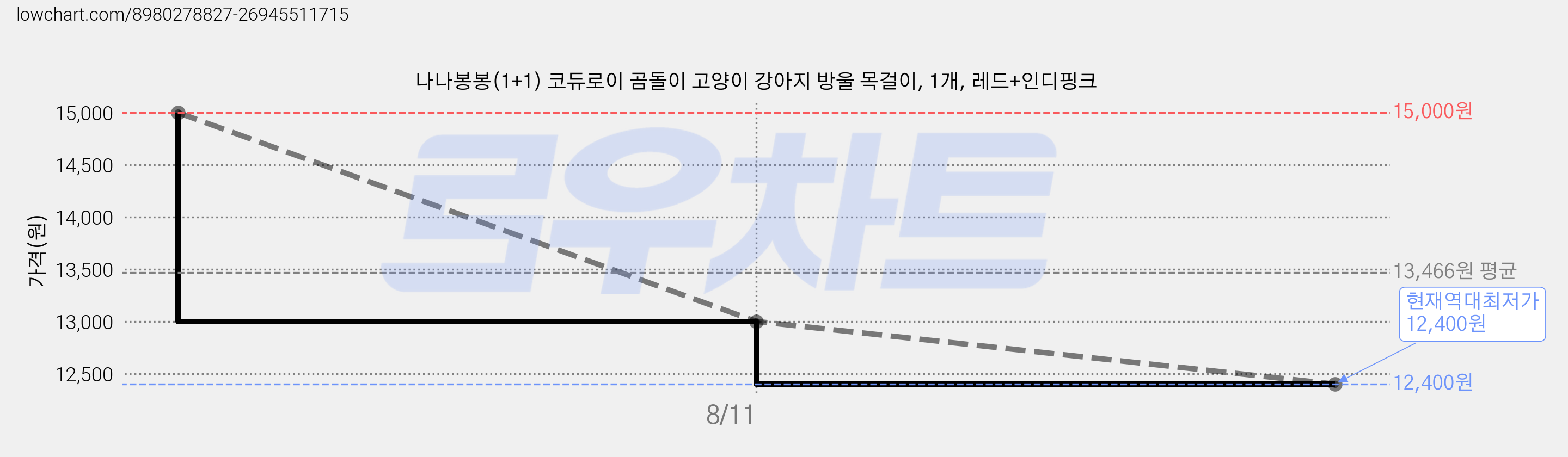 나나봉봉(1+1) 코듀로이 곰돌이 고양이 강아지 방울 목걸이, 1개, 레드+인디핑크 가격 변동 차트, 현재가 12,400원, 역대최저가
