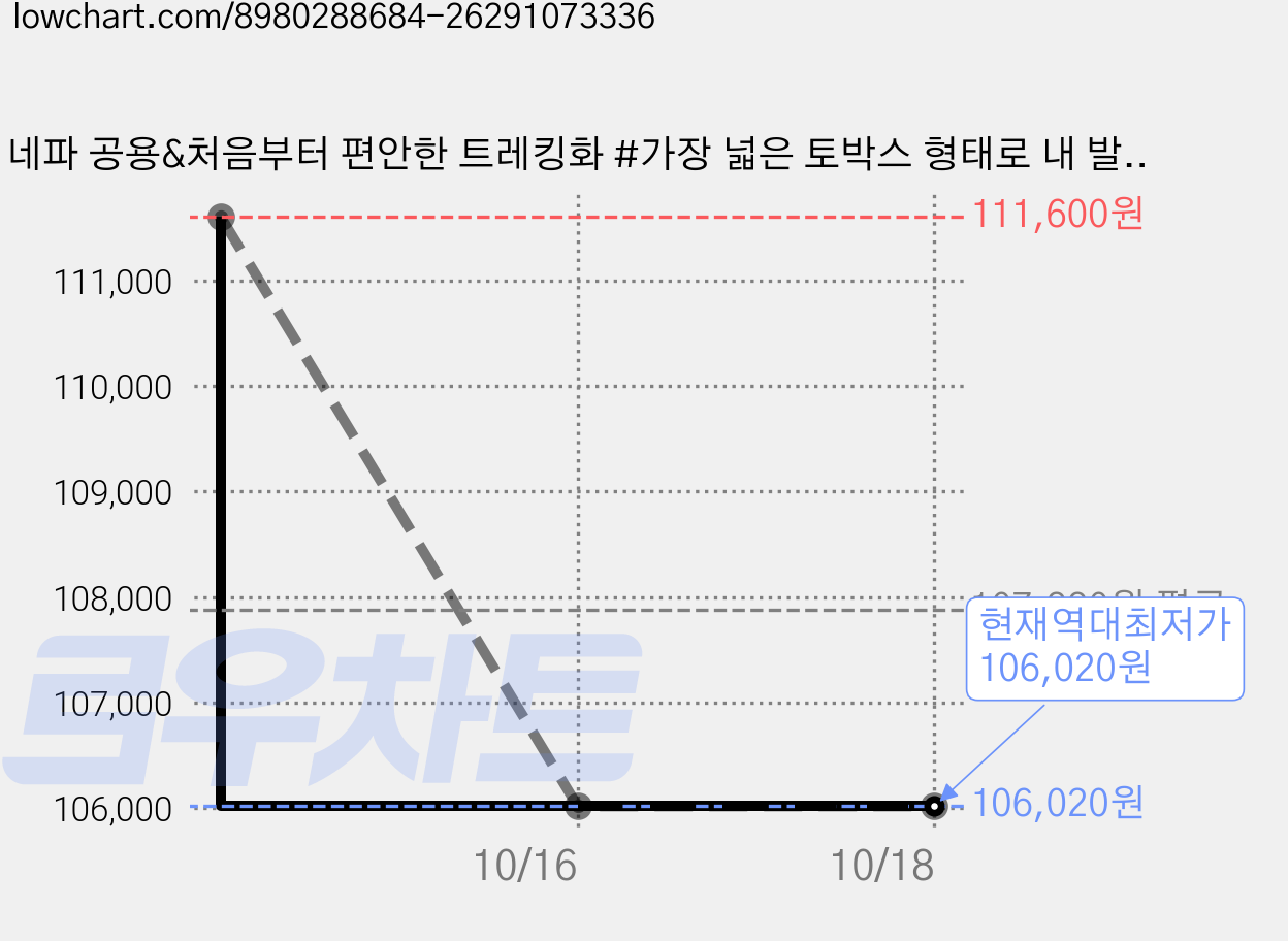 네파 공용&처음부터 편안한 트레킹화 #가장 넓은 토박스 형태로 내 발 모양 그대로 편안한 착화감# 고어텍스 리웨이 가격 변동 차트, 현재가 106,020원, 역대최저가