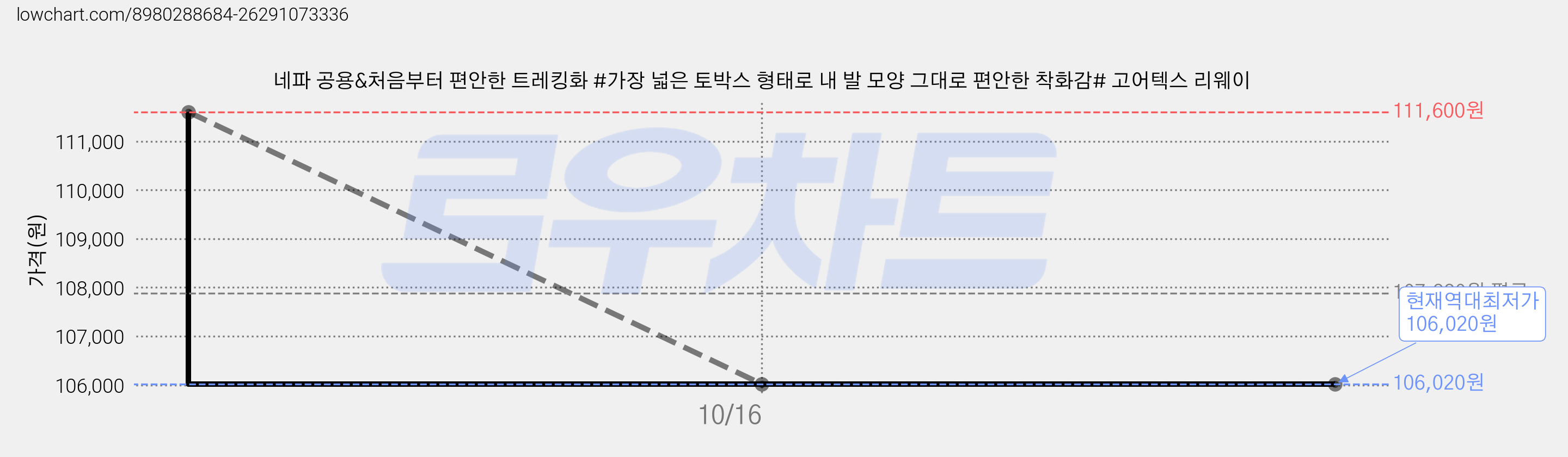 네파 공용&처음부터 편안한 트레킹화 #가장 넓은 토박스 형태로 내 발 모양 그대로 편안한 착화감# 고어텍스 리웨이 가격 변동 차트, 현재가 106,020원, 역대최저가