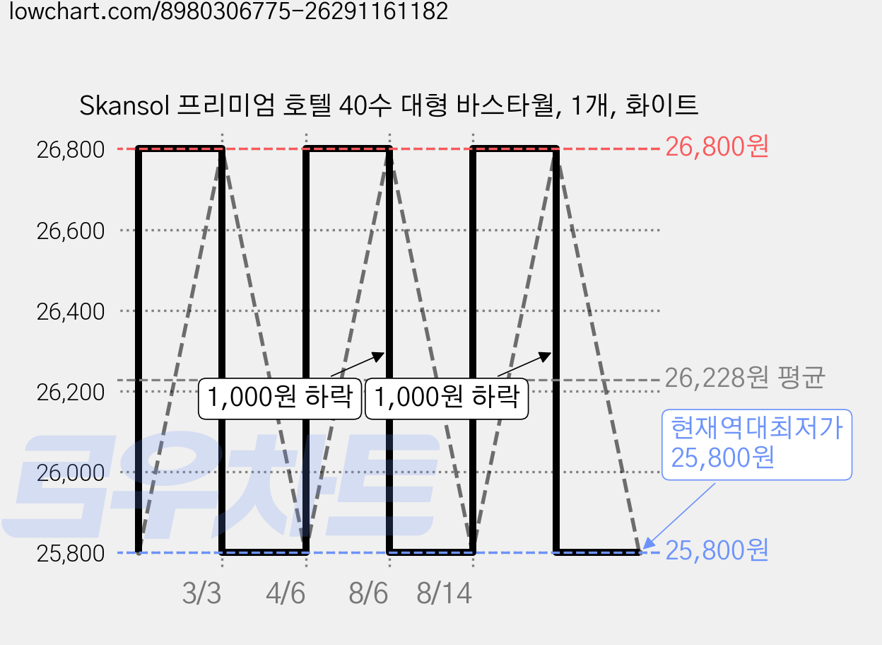 Skansol 프리미엄 호텔 40수 대형 바스타월, 1개, 화이트 가격 변동 차트, 현재가 25,800원, 역대최저가