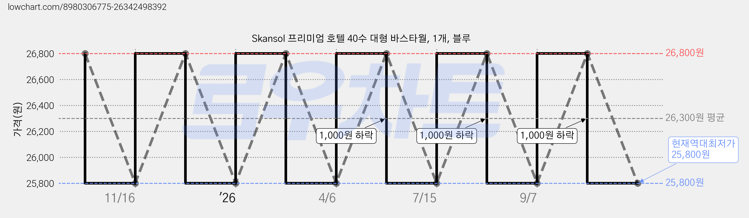 Skansol 프리미엄 호텔 40수 대형 바스타월, 1개, 블루 가격 변동 차트, 현재가 25,800원, 역대최저가