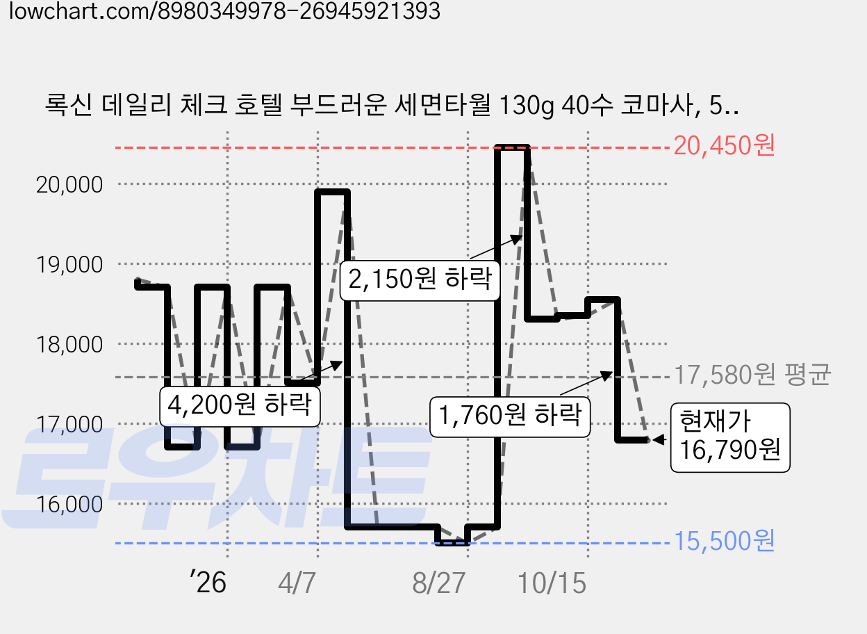 록신 데일리 체크 호텔 부드러운 세면타월 130g 40수 코마사, 5개, 로열 블루 가격 변동 차트, 현재가 16,790원, 관측 최저가 14,540원