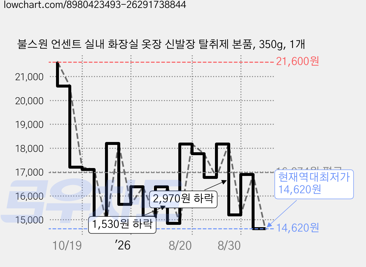 불스원 언센트 실내 화장실 옷장 신발장 탈취제 본품, 350g, 1개 가격 변동 차트, 현재가 14,620원, 역대최저가