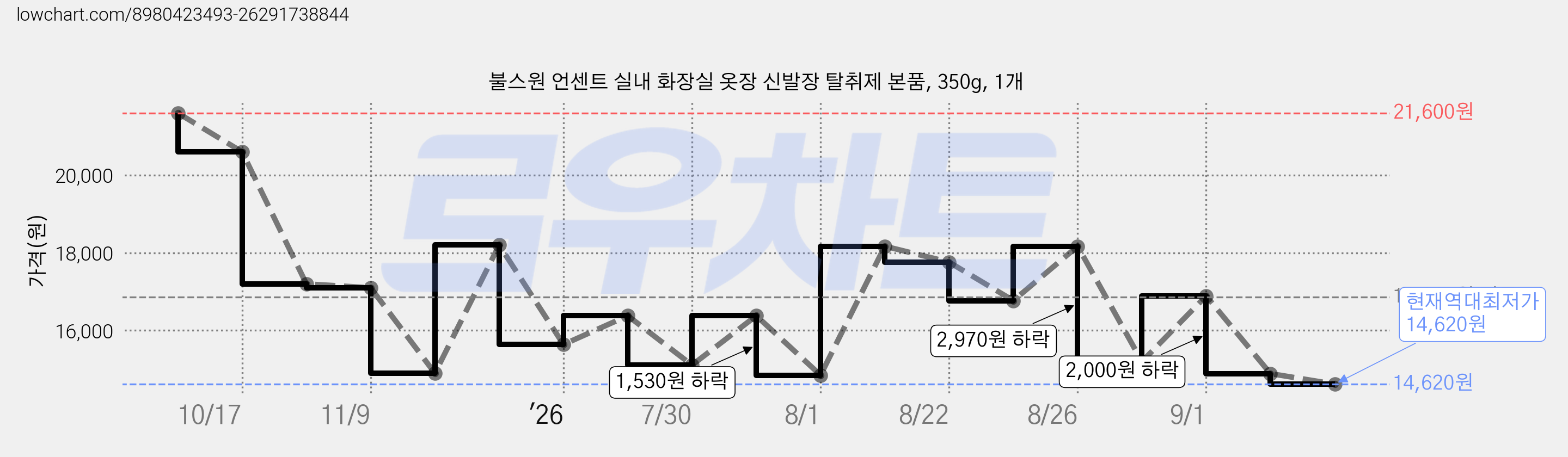 불스원 언센트 실내 화장실 옷장 신발장 탈취제 본품, 350g, 1개 가격 변동 차트, 현재가 14,620원, 역대최저가