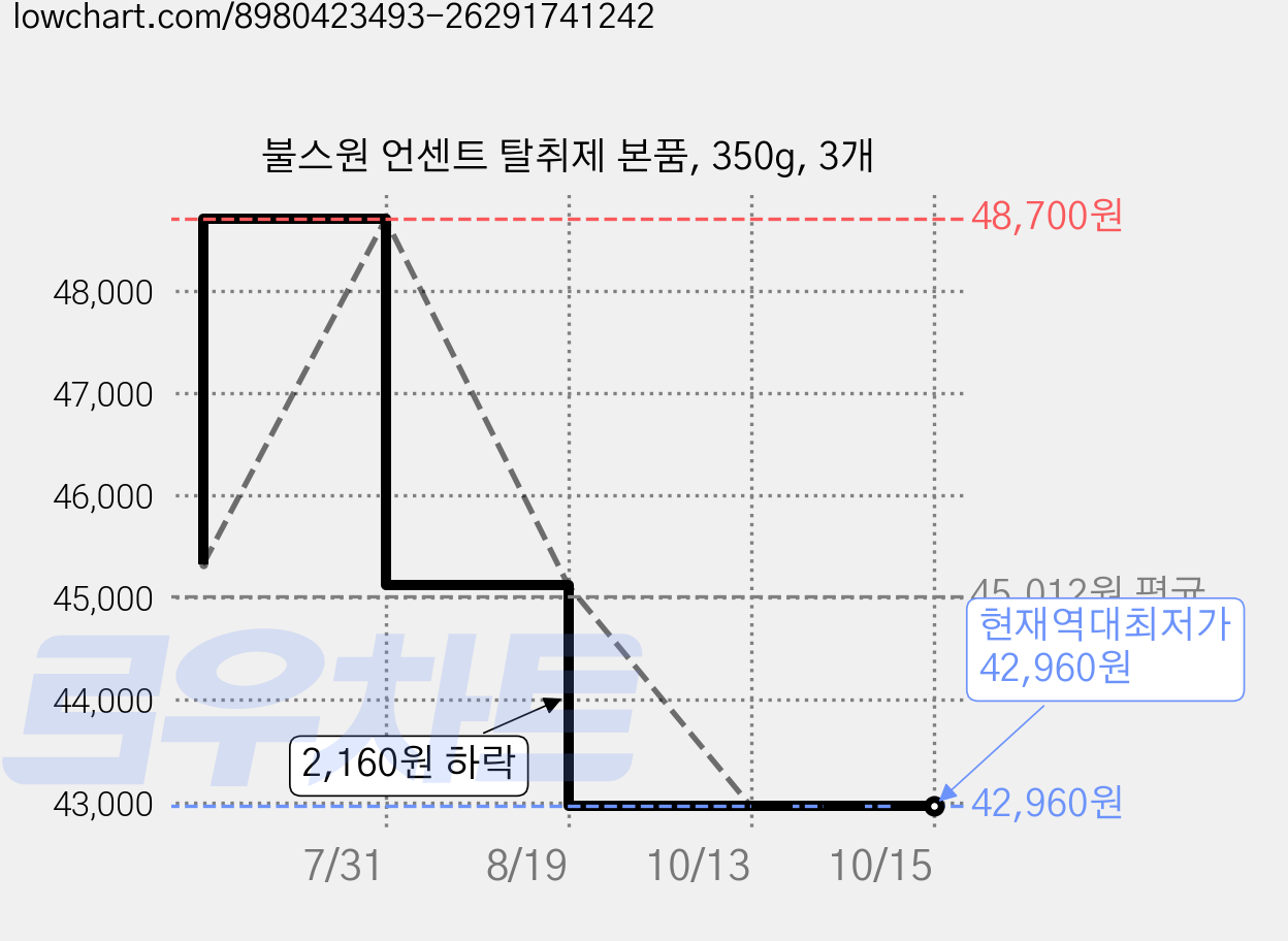 불스원 언센트 탈취제 본품, 350g, 3개 가격 변동 차트, 현재가 42,960원, 역대최저가