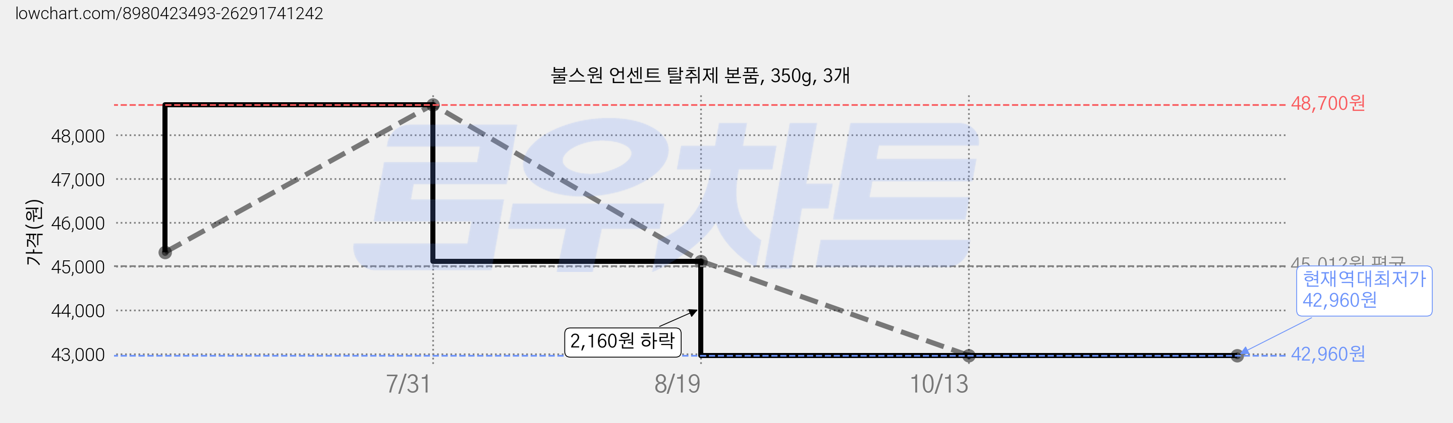 불스원 언센트 탈취제 본품, 350g, 3개 가격 변동 차트, 현재가 42,960원, 역대최저가