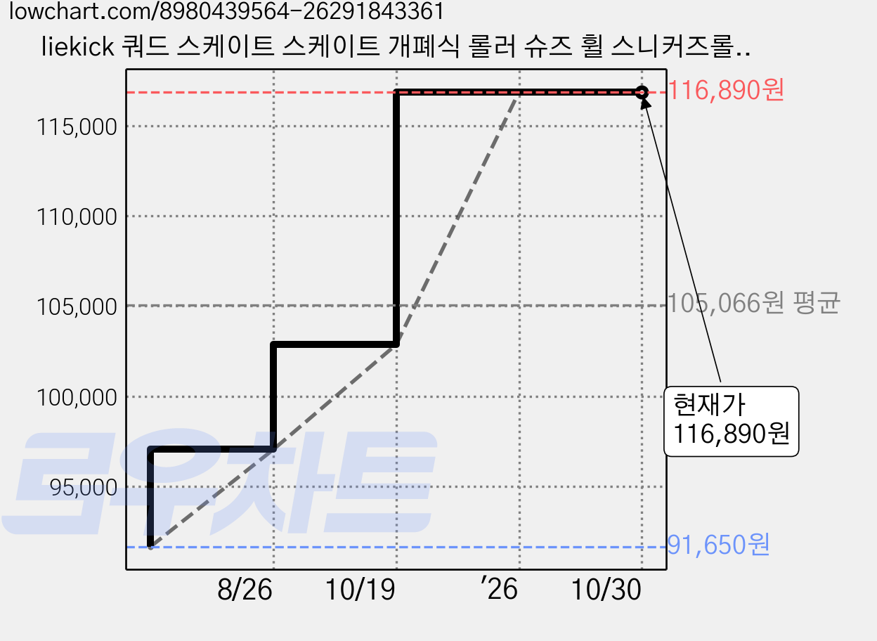 liekick 쿼드 스케이트 스케이트 개폐식 롤러 슈즈 휠 스니커즈롤러 스케이트롤러슈즈, 블랙 하이힐 LED 가격 변동 차트, 현재가 116,890원, 관측 최저가 91,650원