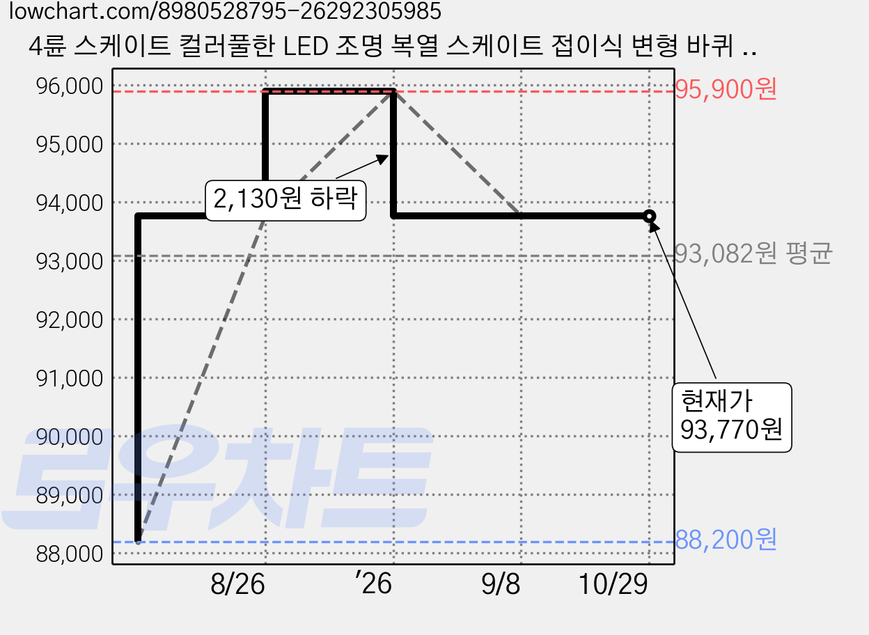 4륜 스케이트 컬러풀한 LED 조명 복열 스케이트 접이식 변형 바퀴 남녀공용 운동화 탈부착 스케이트 인라인 스케이트, 보라 가격 변동 차트, 현재가 93,770원, 관측 최저가 88,200원