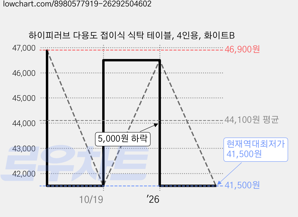 하이피러브 다용도 접이식 식탁 테이블, 4인용, 화이트B 가격 변동 차트, 현재가 41,500원, 역대최저가