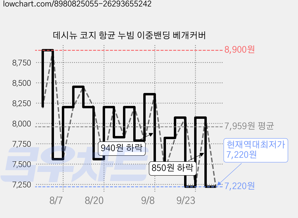 데시뉴 코지 항균 누빔 이중밴딩 베개커버 가격 변동 차트, 현재가 7,220원, 역대최저가