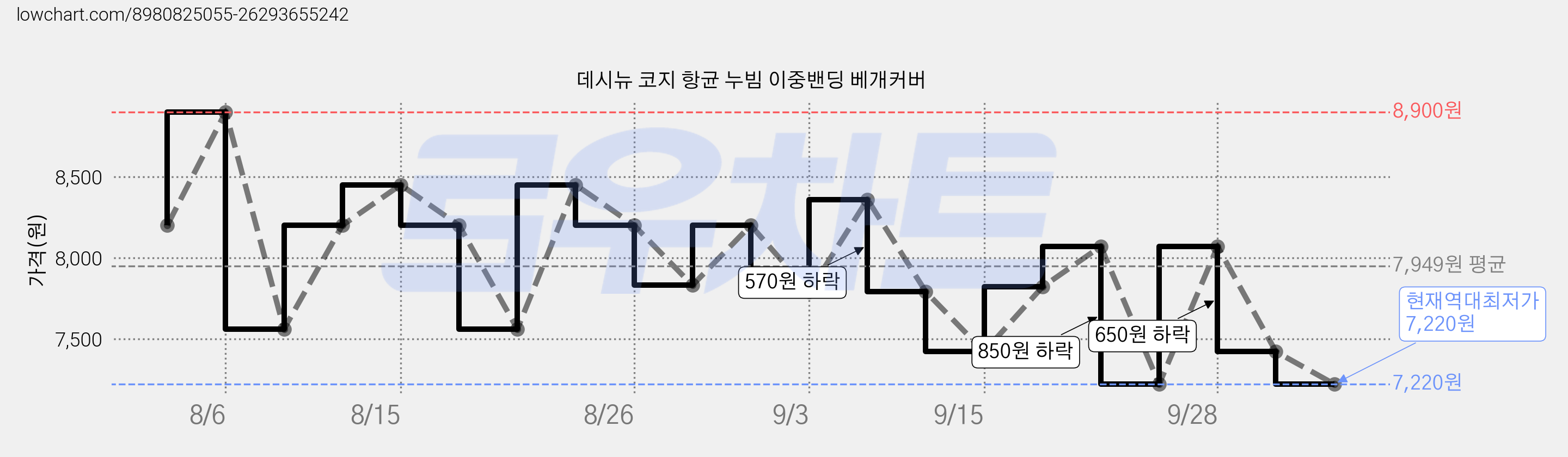 데시뉴 코지 항균 누빔 이중밴딩 베개커버 가격 변동 차트, 현재가 7,220원, 역대최저가