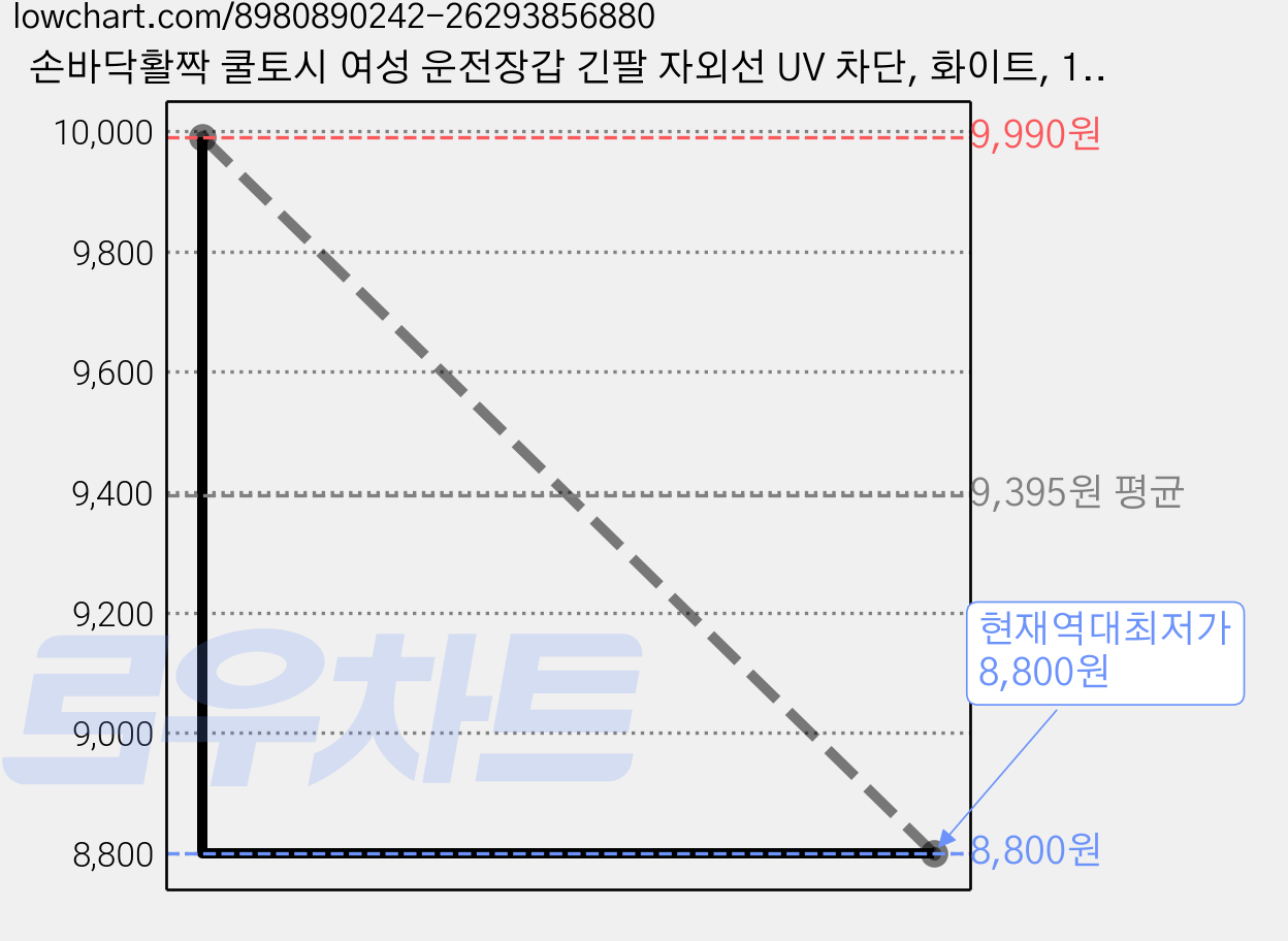 손바닥활짝 쿨토시 여성 운전장갑 긴팔 자외선 UV 차단, 화이트, 1개 가격 변동 차트, 현재가 8,800원, 역대최저가