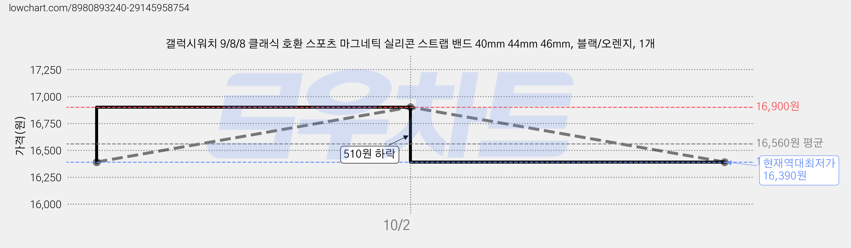 갤럭시워치 9/8/8 클래식 호환 스포츠 마그네틱 실리콘 스트랩 밴드 40mm 44mm 46mm, 블랙/오렌지, 1개 가격 변동 차트, 현재가 16,390원, 역대최저가