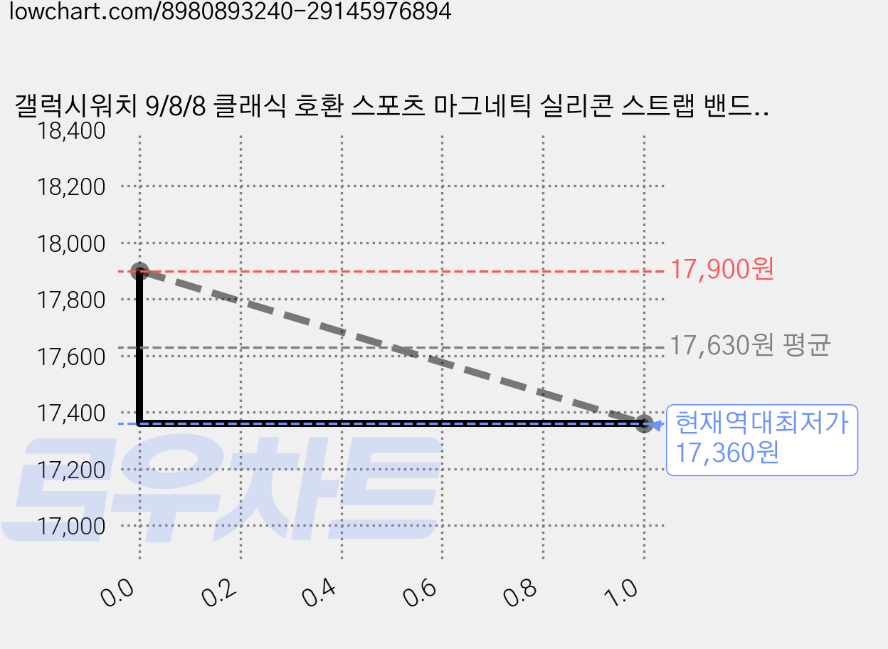 갤럭시워치 9/8/8 클래식 호환 스포츠 마그네틱 실리콘 스트랩 밴드 40mm 44mm 46mm, 스타라이트/오렌지, 1개 가격 변동 차트, 현재가 17,360원, 역대최저가