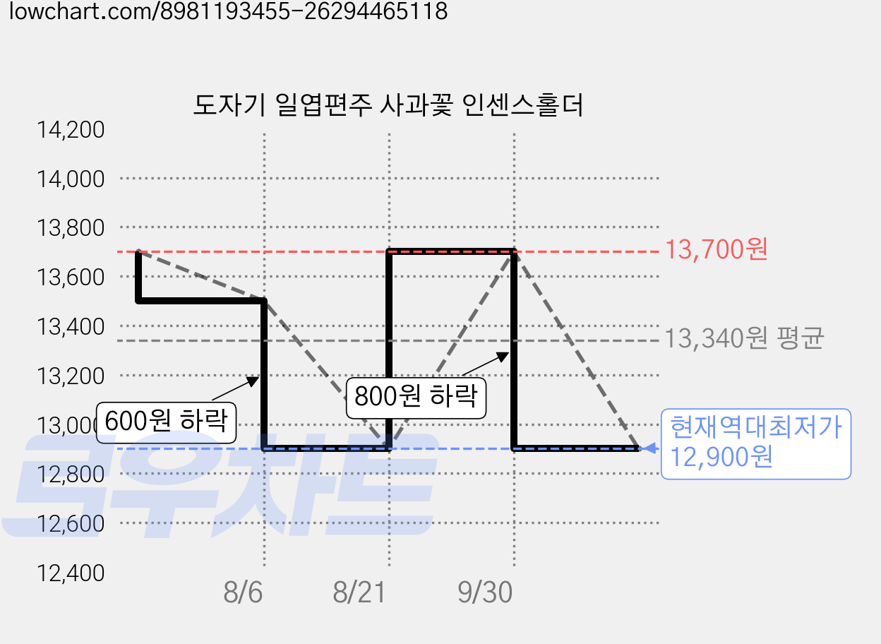 도자기 일엽편주 사과꽃 인센스홀더 가격 변동 차트, 현재가 12,900원, 역대최저가