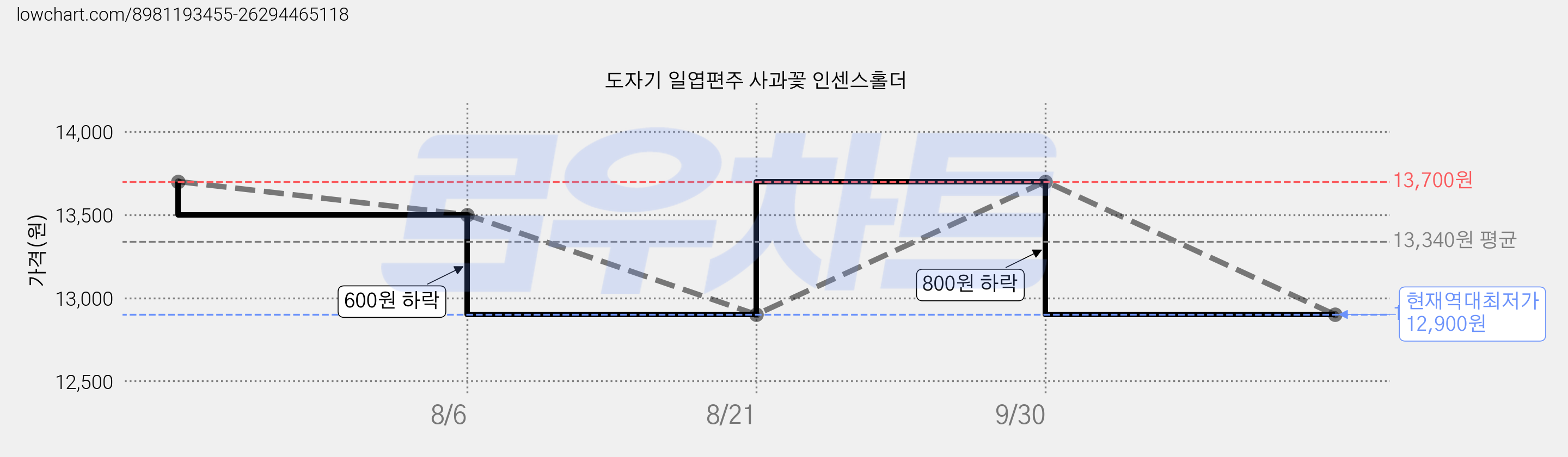 도자기 일엽편주 사과꽃 인센스홀더 가격 변동 차트, 현재가 12,900원, 역대최저가