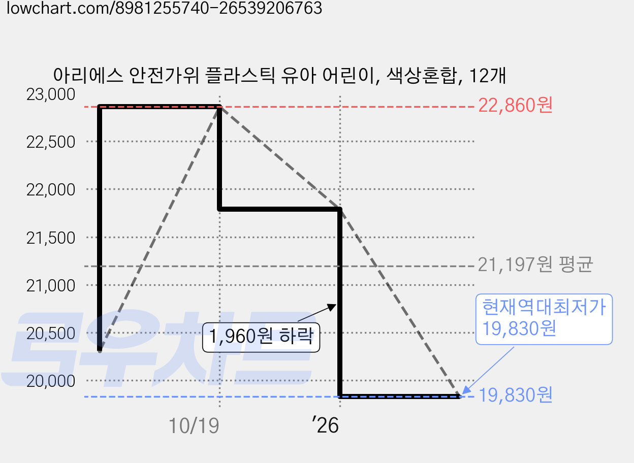 아리에스 안전가위 플라스틱 유아 어린이, 색상혼합, 12개 가격 변동 차트, 현재가 19,830원, 역대최저가