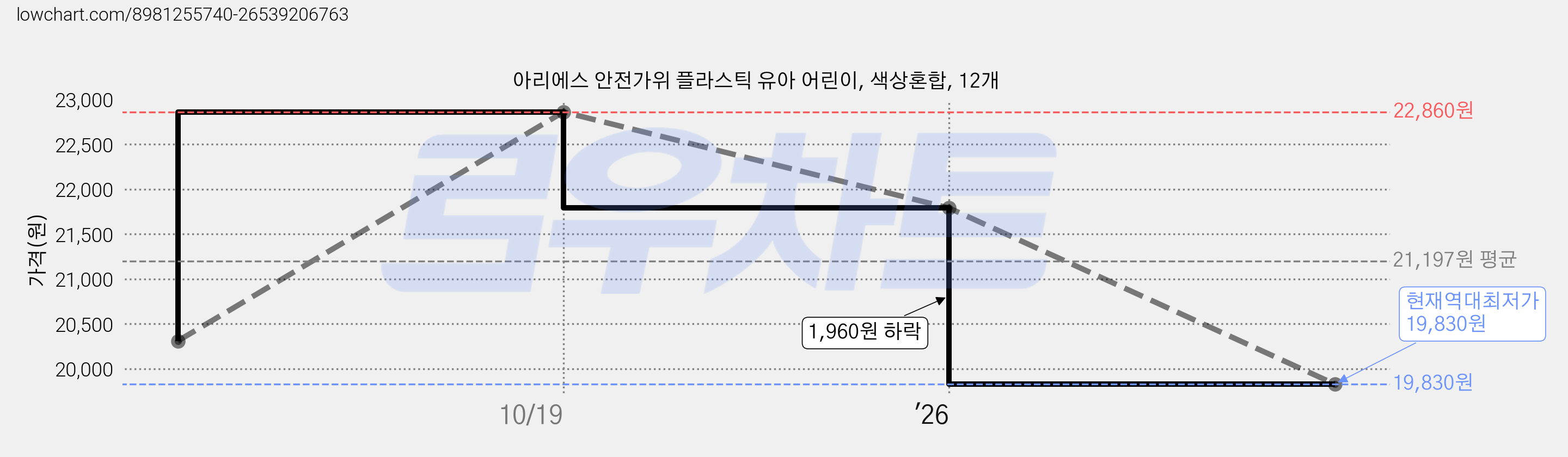 아리에스 안전가위 플라스틱 유아 어린이, 색상혼합, 12개 가격 변동 차트, 현재가 19,830원, 역대최저가
