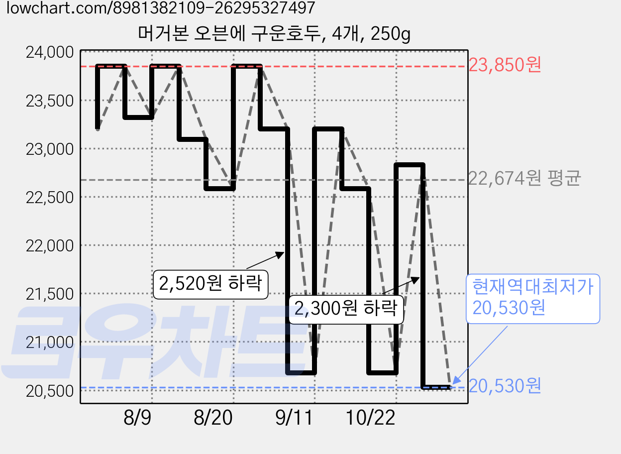 머거본 오븐에 구운호두, 4개, 250g 가격 변동 차트, 현재가 20,530원, 역대최저가