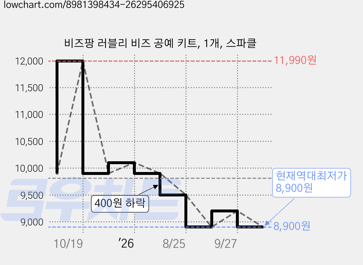 비즈팡 러블리 비즈 공예 키트, 1개, 스파클 가격 변동 차트, 현재가 8,900원, 역대최저가