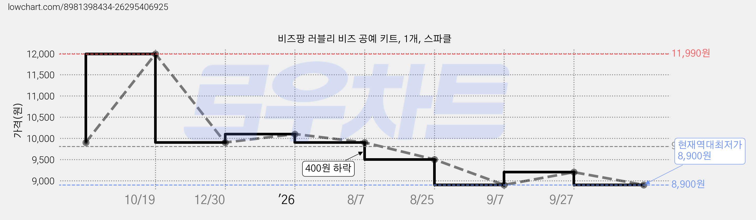 비즈팡 러블리 비즈 공예 키트, 1개, 스파클 가격 변동 차트, 현재가 8,900원, 역대최저가