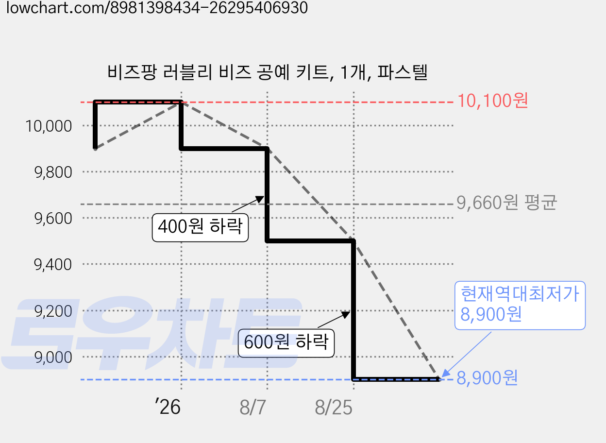 비즈팡 러블리 비즈 공예 키트, 1개, 파스텔 가격 변동 차트, 현재가 8,900원, 역대최저가