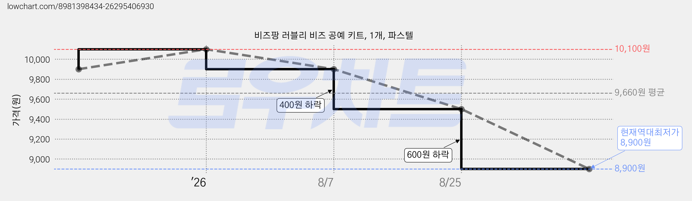비즈팡 러블리 비즈 공예 키트, 1개, 파스텔 가격 변동 차트, 현재가 8,900원, 역대최저가