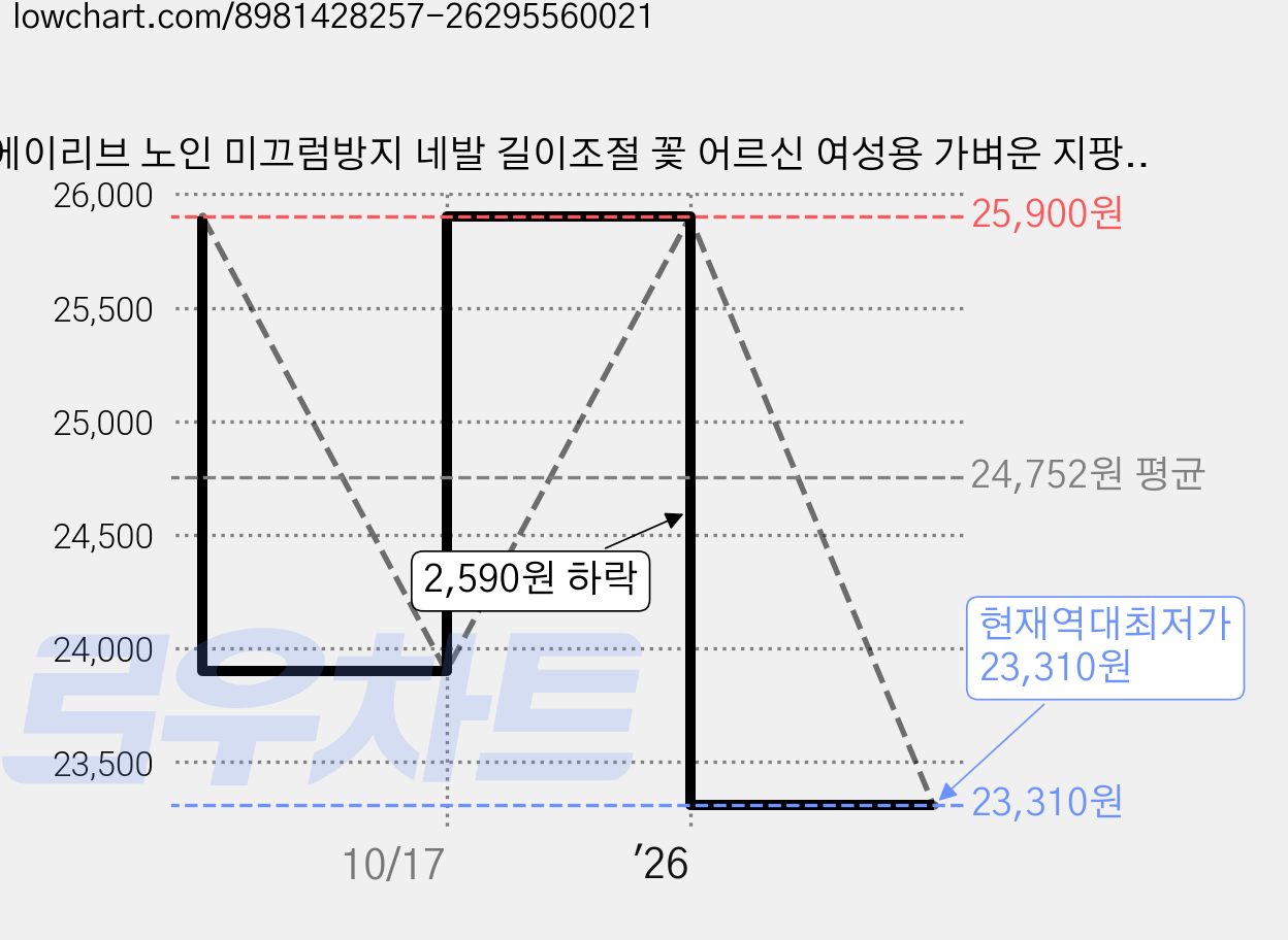 에이리브 노인 미끄럼방지 네발 길이조절 꽃 어르신 여성용 가벼운 지팡이, 1개, 화이트 가격 변동 차트, 현재가 23,310원, 역대최저가