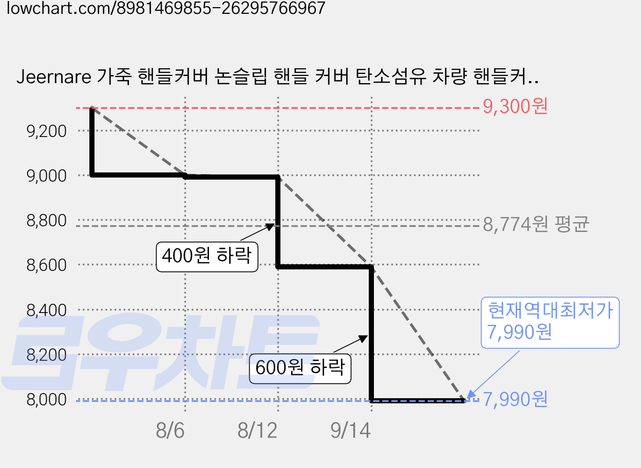 Jeernare 가죽 핸들커버 논슬립 핸들 커버 탄소섬유 차량 핸들커버 원형 자동차 핸들커버, 블랙 가격 변동 차트, 현재가 7,990원, 역대최저가