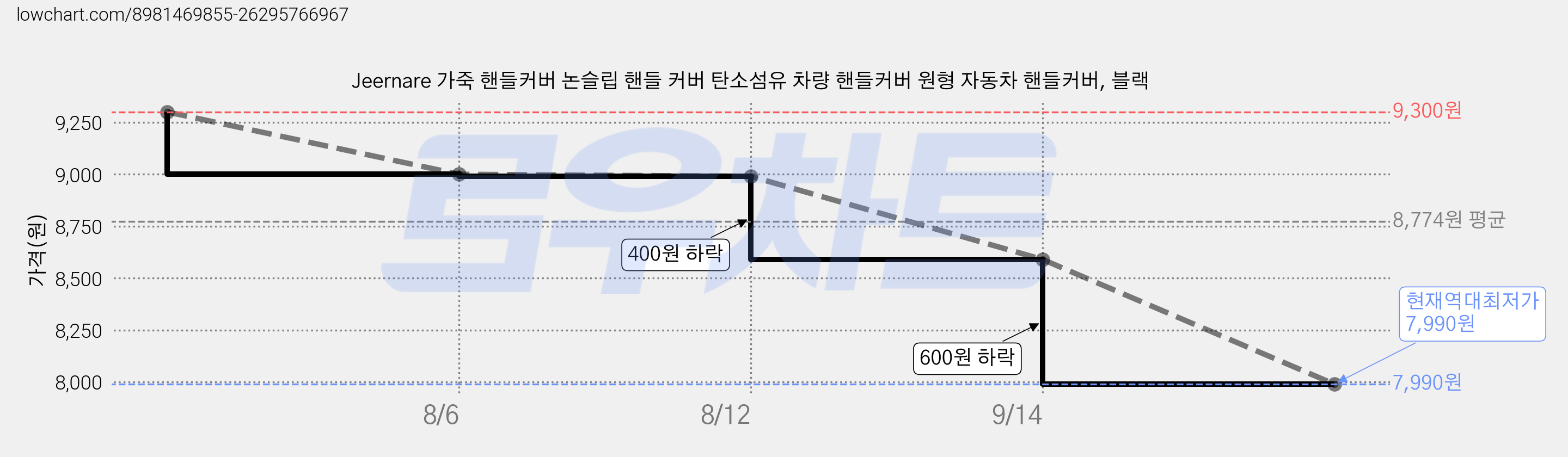 Jeernare 가죽 핸들커버 논슬립 핸들 커버 탄소섬유 차량 핸들커버 원형 자동차 핸들커버, 블랙 가격 변동 차트, 현재가 7,990원, 역대최저가