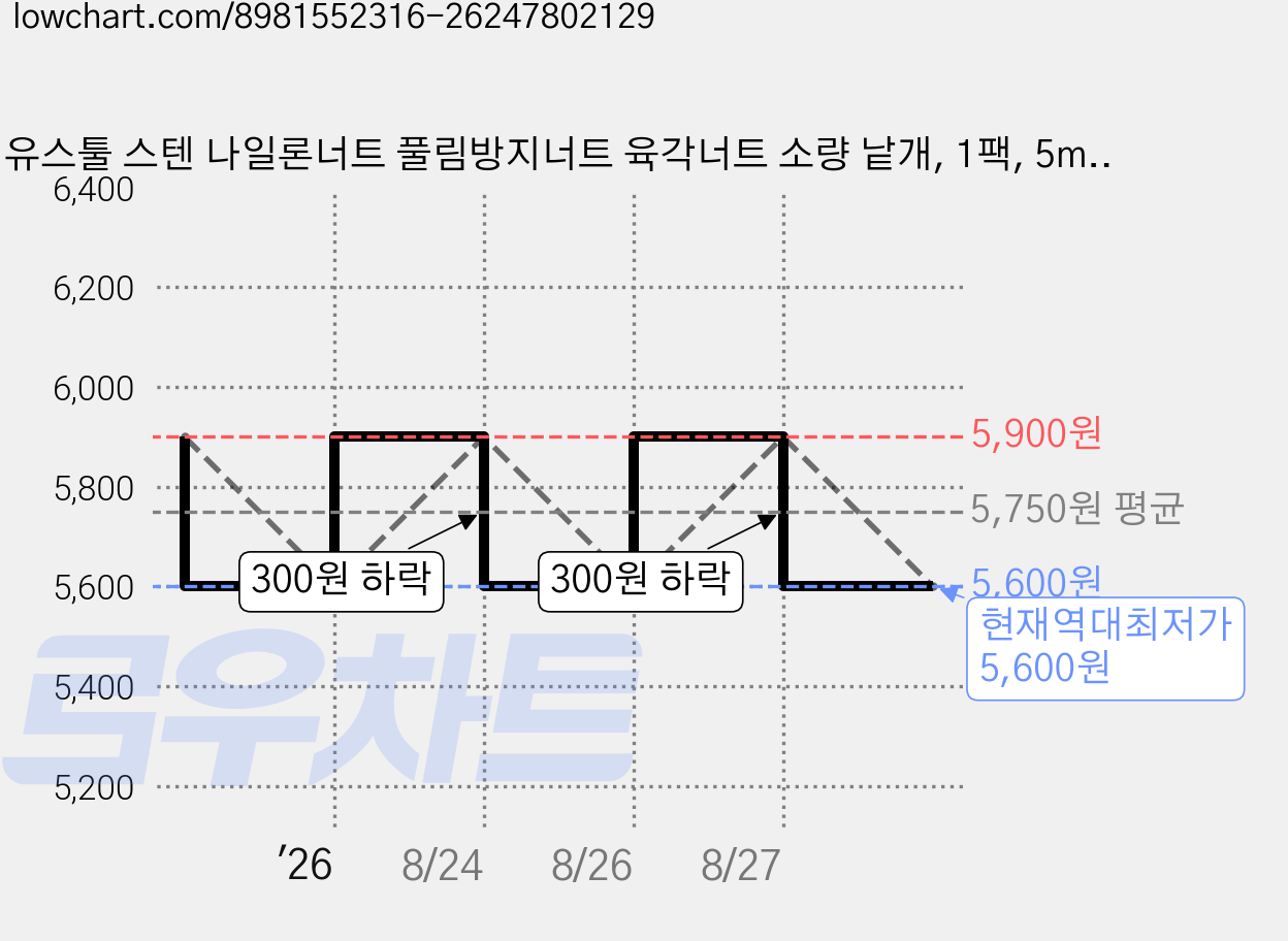 유스툴 스텐 나일론너트 풀림방지너트 육각너트 소량 낱개, 1팩, 5mm, M4 가격 변동 차트, 현재가 5,600원, 역대최저가