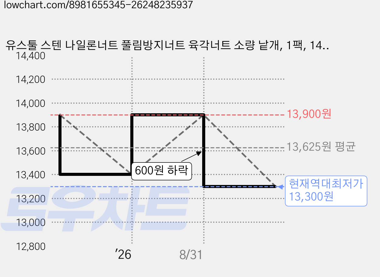 유스툴 스텐 나일론너트 풀림방지너트 육각너트 소량 낱개, 1팩, 14mm, M14 가격 변동 차트, 현재가 13,300원, 역대최저가