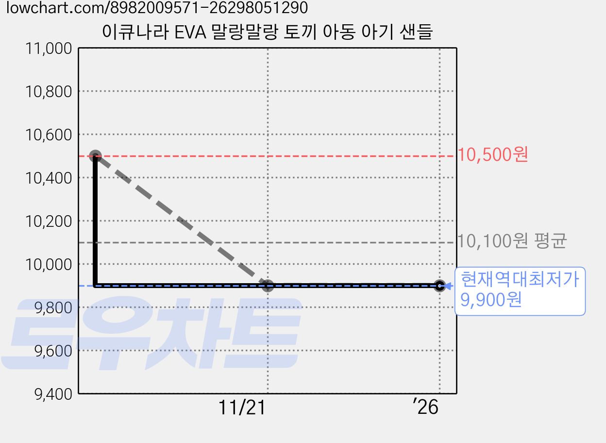 이큐나라 EVA 말랑말랑 토끼 아동 아기 샌들 가격 변동 차트, 현재가 9,900원, 역대최저가