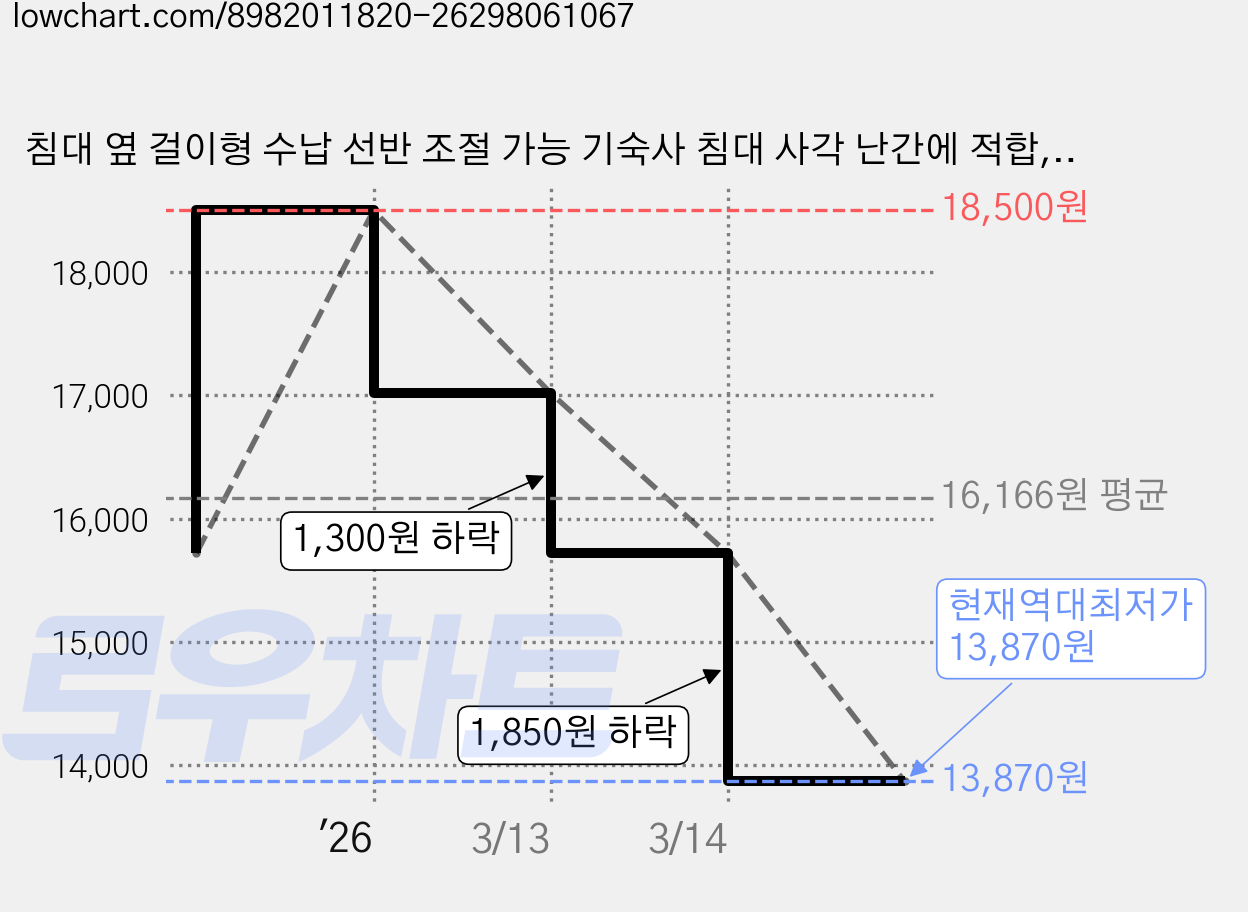 침대 옆 걸이형 수납 선반 조절 가능 기숙사 침대 사각 난간에 적합, 화이트, 1개 가격 변동 차트, 현재가 13,870원, 역대최저가