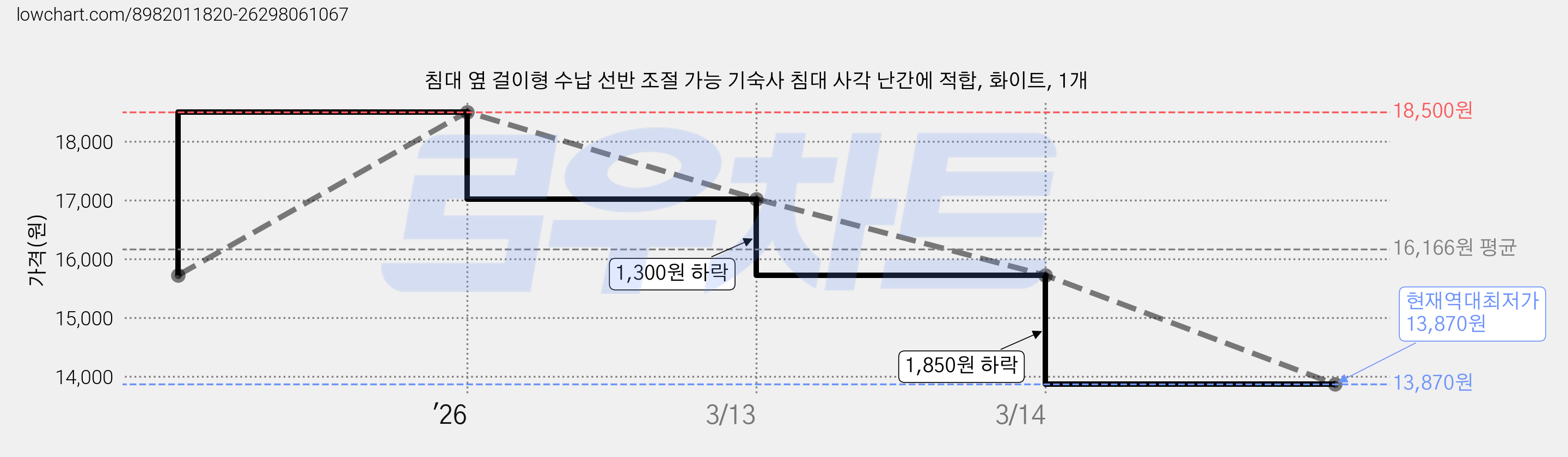침대 옆 걸이형 수납 선반 조절 가능 기숙사 침대 사각 난간에 적합, 화이트, 1개 가격 변동 차트, 현재가 13,870원, 역대최저가