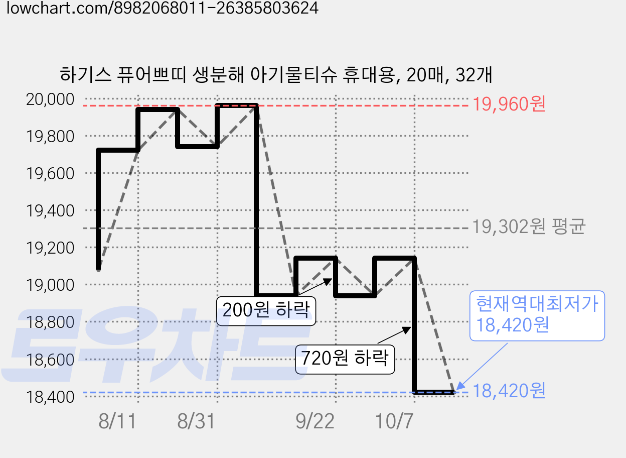 하기스 퓨어쁘띠 생분해 아기물티슈 휴대용, 20매, 32개 가격 변동 차트, 현재가 18,420원, 역대최저가