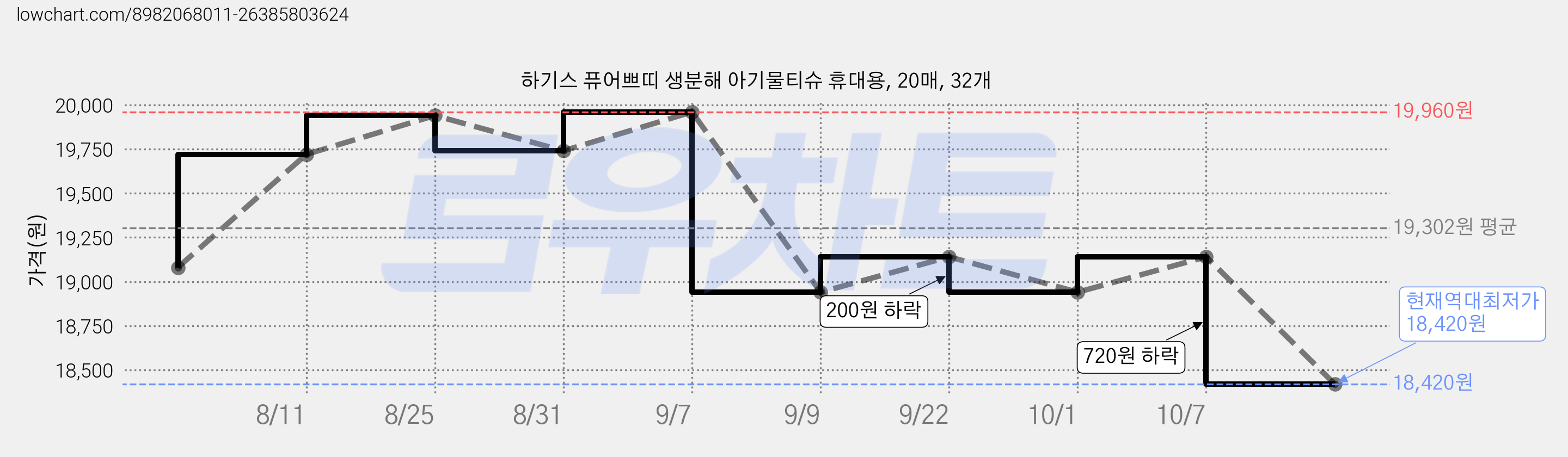 하기스 퓨어쁘띠 생분해 아기물티슈 휴대용, 20매, 32개 가격 변동 차트, 현재가 18,420원, 역대최저가