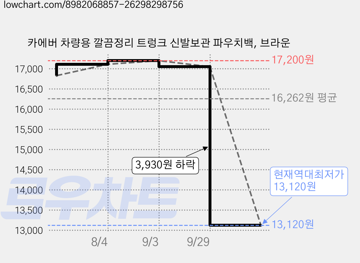 카에버 차량용 깔끔정리 트렁크 신발보관 파우치백, 브라운 가격 변동 차트, 현재가 13,120원, 역대최저가