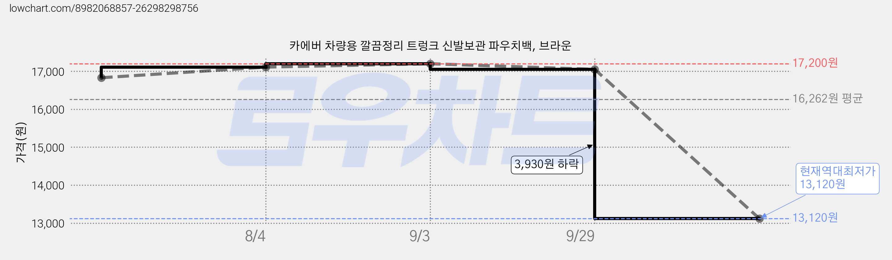 카에버 차량용 깔끔정리 트렁크 신발보관 파우치백, 브라운 가격 변동 차트, 현재가 13,120원, 역대최저가