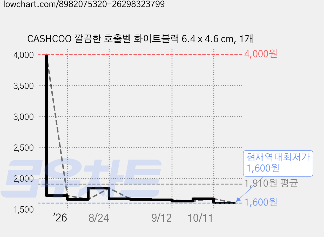 CASHCOO 깔끔한 호출벨 화이트블랙 6.4 x 4.6 cm, 1개 가격 변동 차트, 현재가 1,600원, 역대최저가