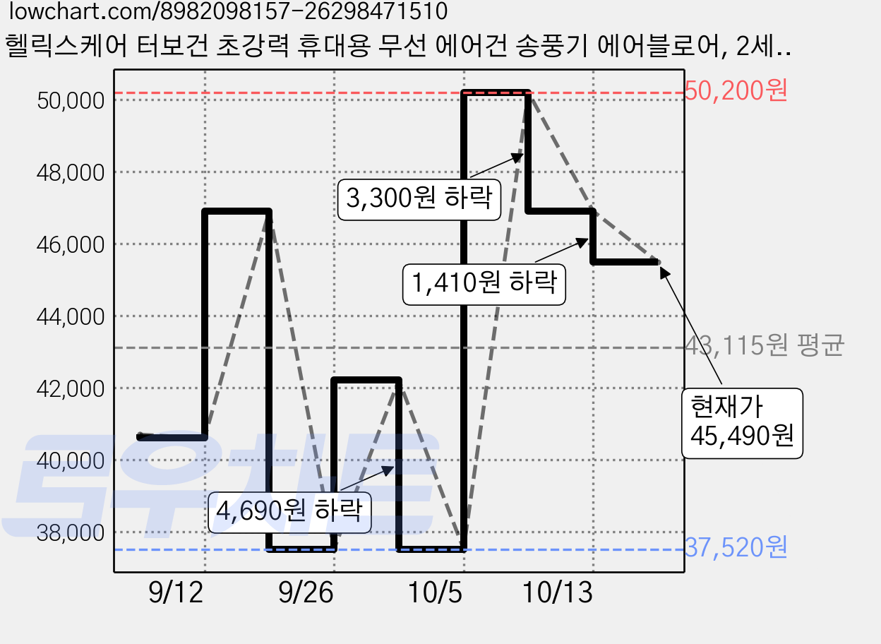 헬릭스케어 터보건 초강력 휴대용 무선 에어건 송풍기 에어블로어, 2세트 가격 변동 차트, 현재가 45,490원, 관측 최저가 37,520원